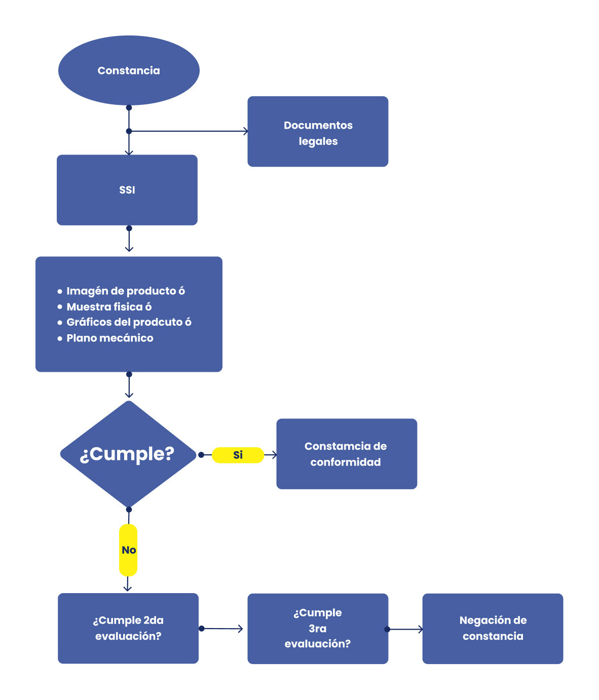 Diagrama de proceso para Constancia de Conformidad
