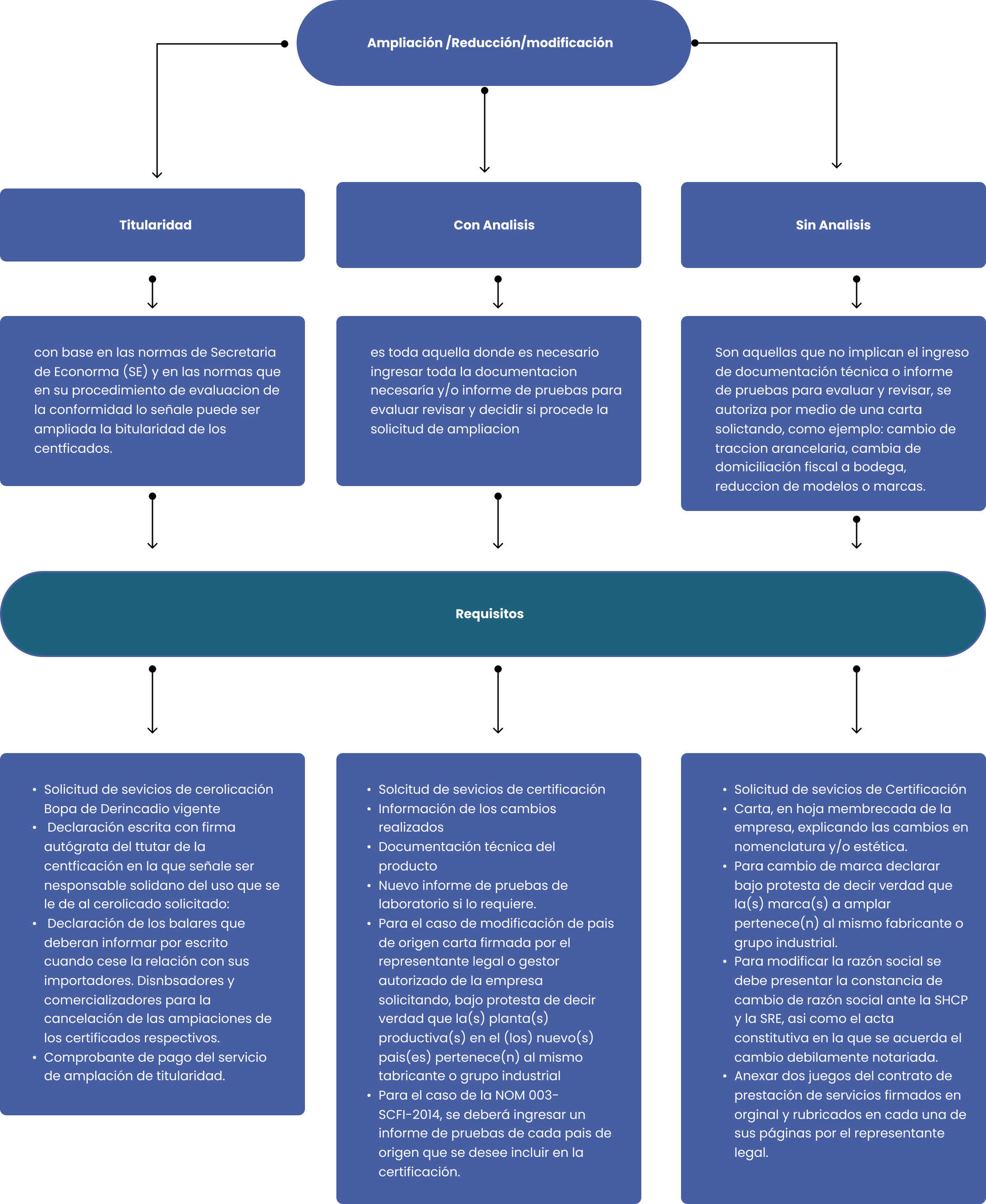 Diagrama de ampliación, reducción y modificación de alcance